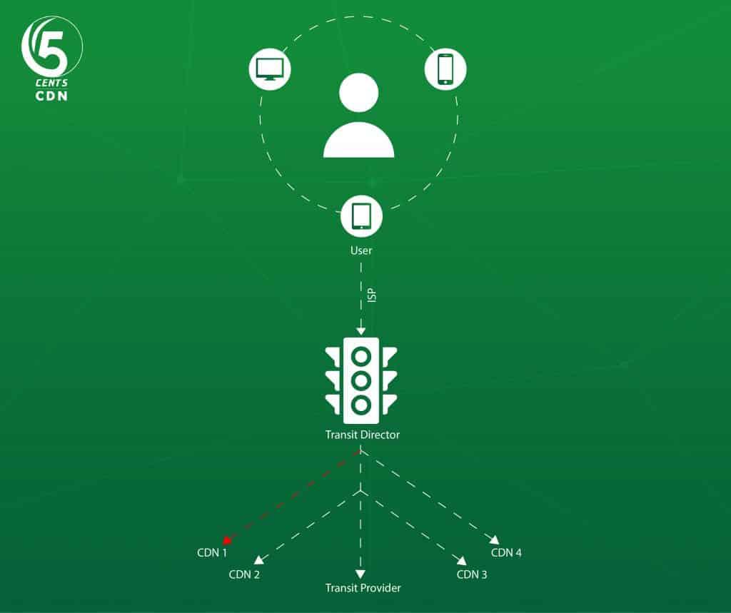 5centsCDN Traffic Director