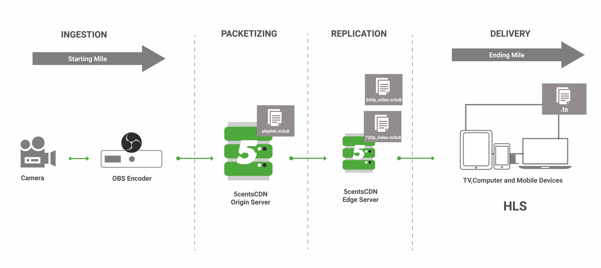What is HLS Streaming and How it works? - 5centsCDN | Video Live ...
