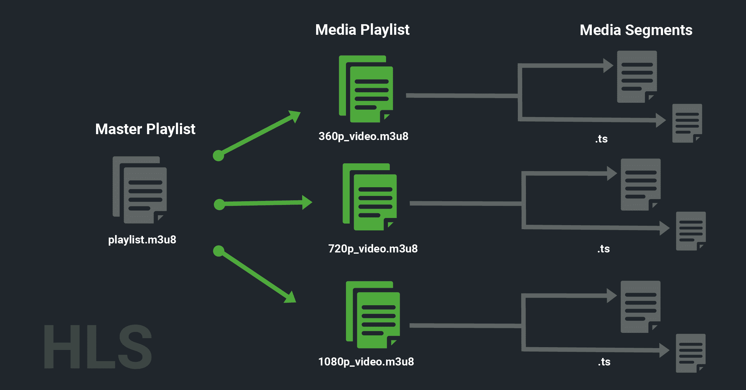 What is HLS Streaming and How it works? 5centsCDN Video Live