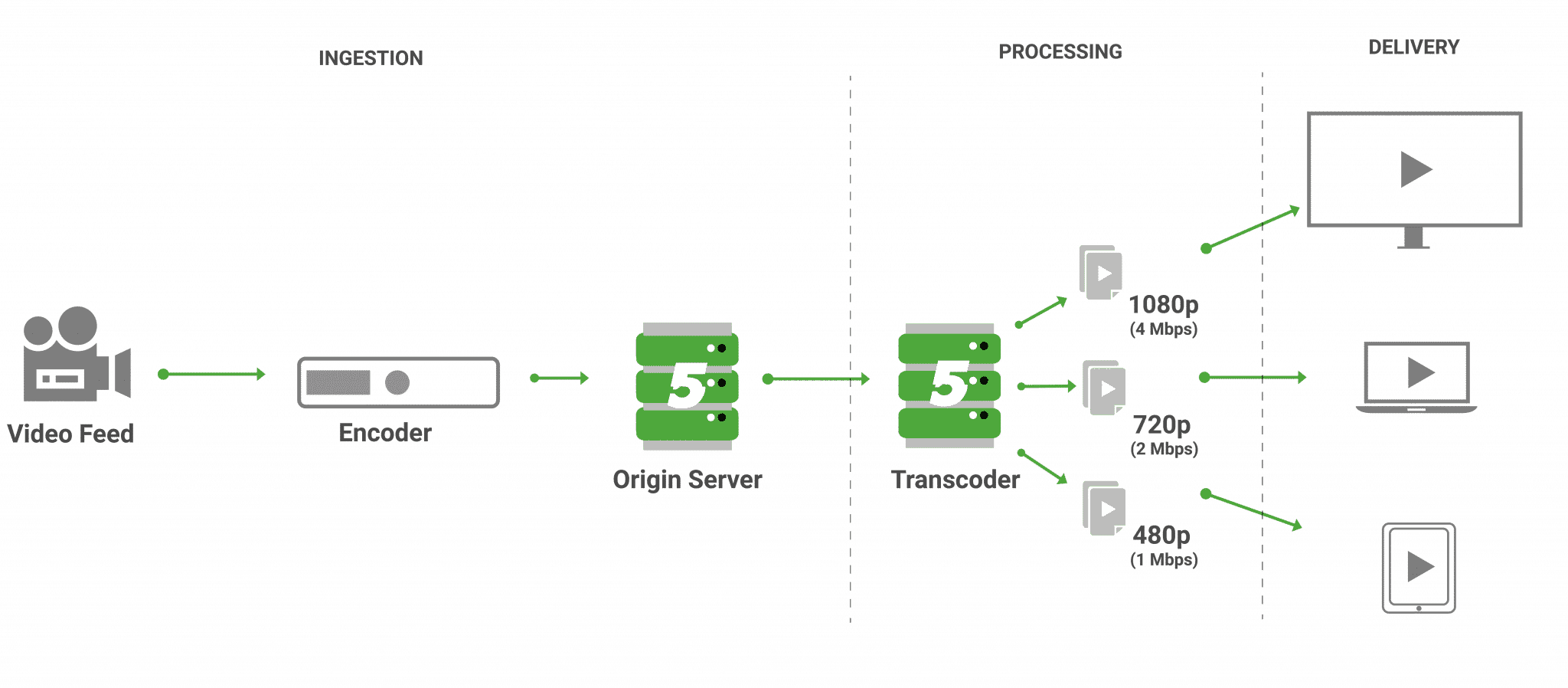 Live transcoding and its importance in live streaming 5centsCDN