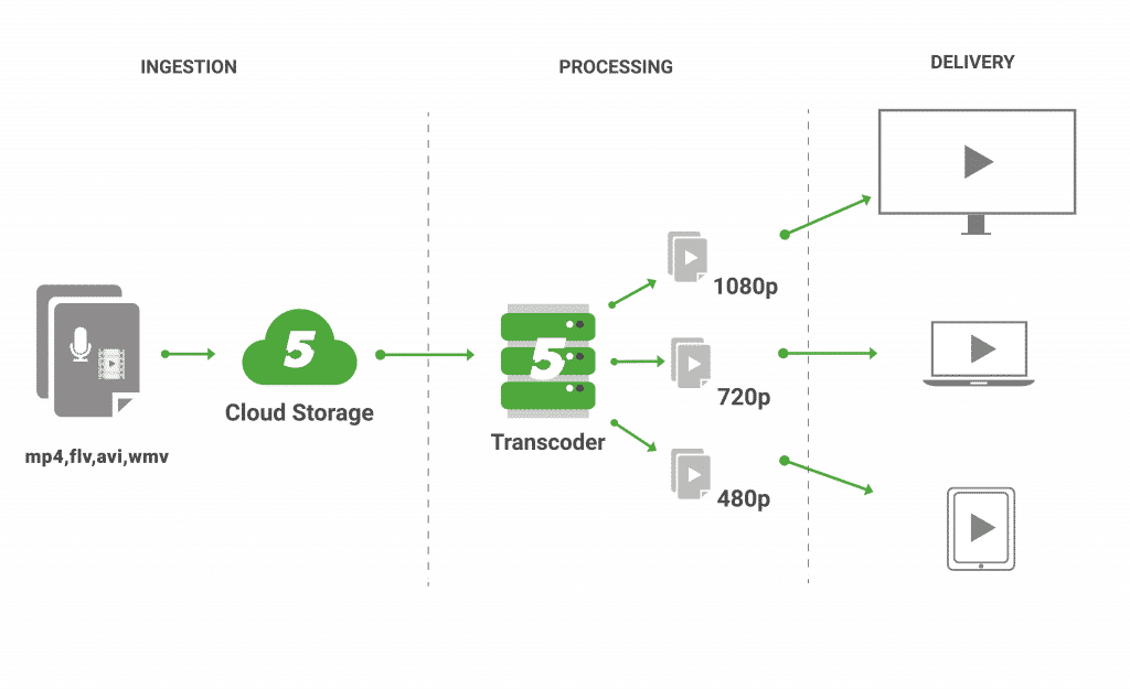 Video Transcoding / Encoding | 5centsCDN | Blog