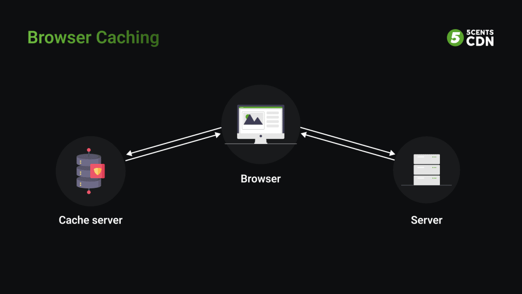 Browser Caching can reduce your website load time and speed up your website for an user.