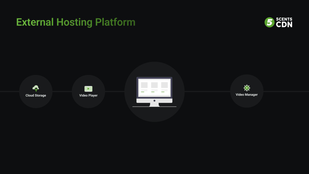 External hosting platform can be used for hosting your video content, this will reduce the server response time and improve the website speed