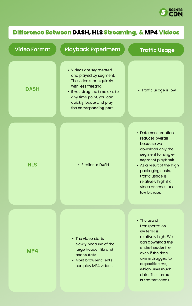 difference between DASH, HLS Streaming, & MP4 Videos 