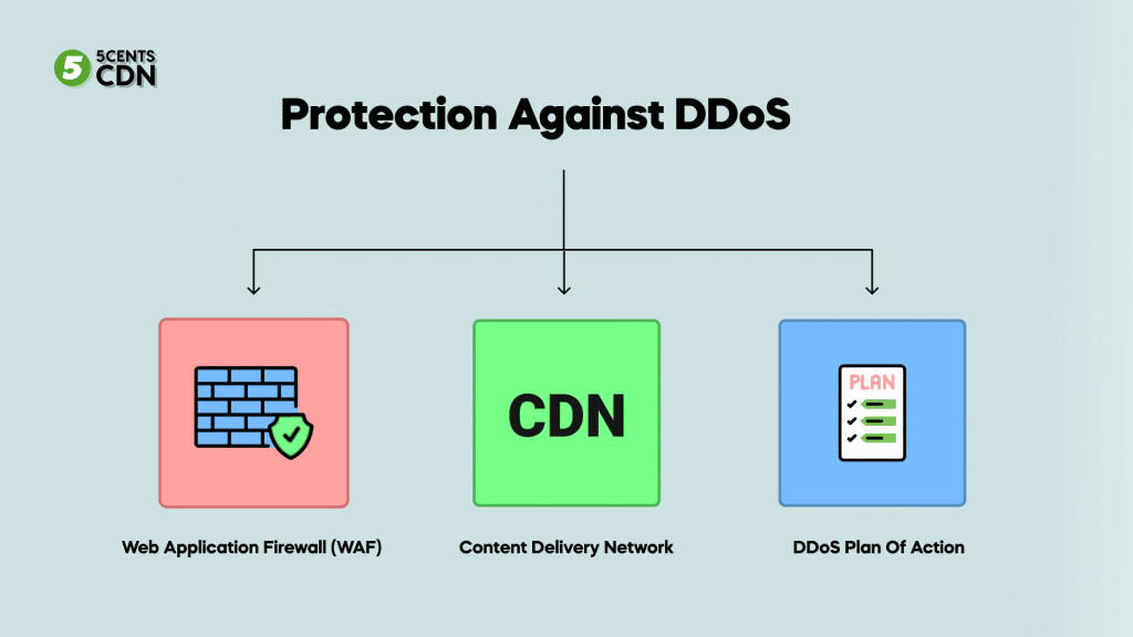 How you can protect against DDoS? Web  Application Firewall (WAF), Content Delivery Network (CDN), DDoS Plan of Action.