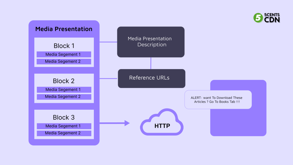 process of DASH