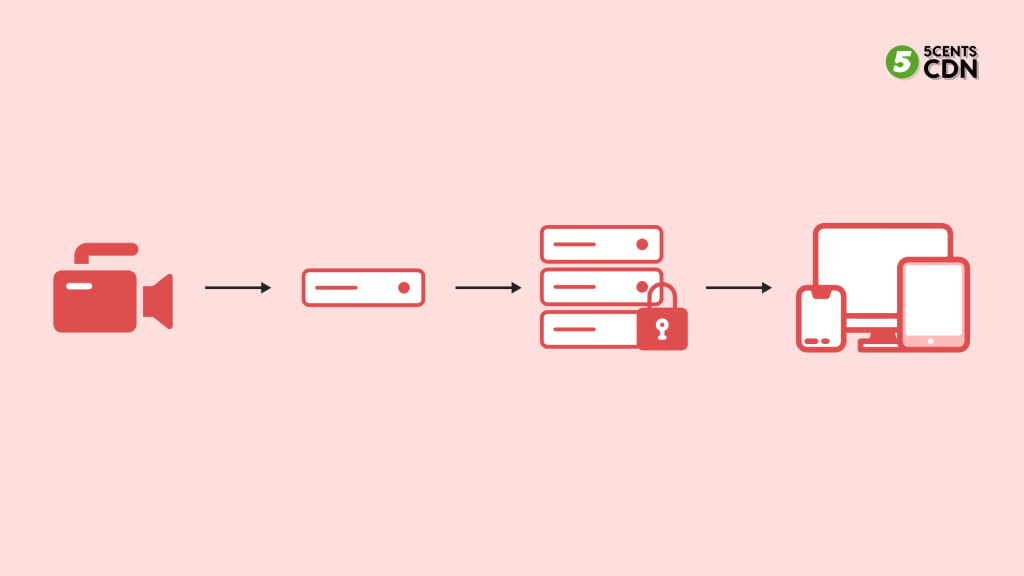 Process of HLS Streams