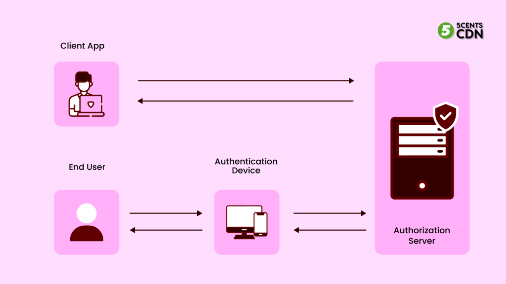 diagram of multi-factor authentication
