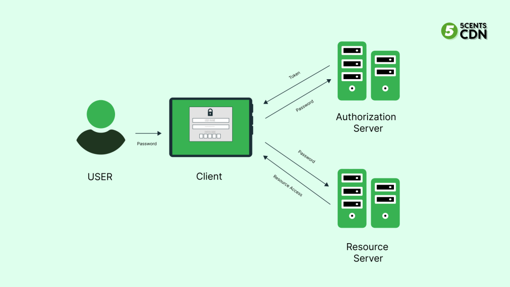 Diagram of how does token-based authentication