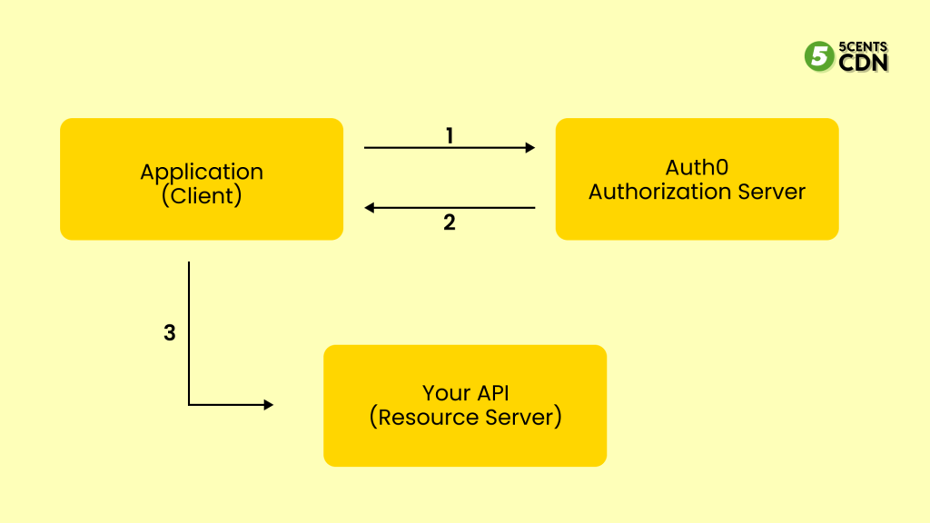 diagram of JSON Web Token 