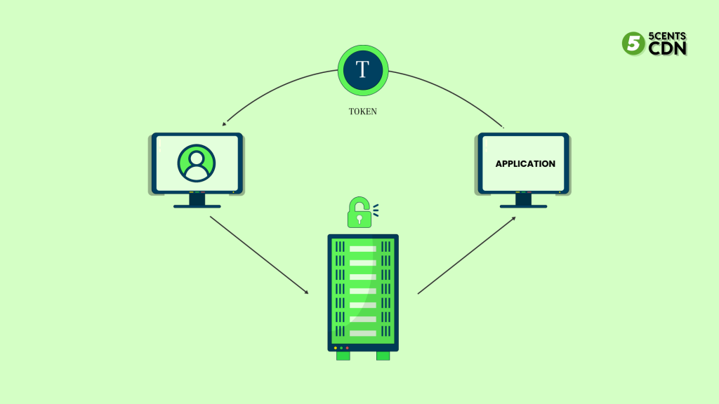 diagram of open authorization of token-based authentication protocols