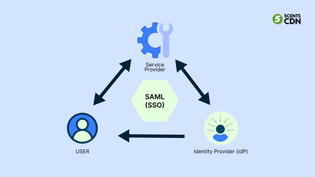 diagram of security Assertion Markup Language