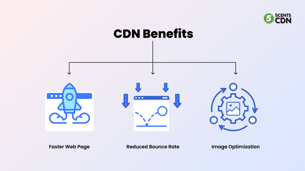 benefits of CDN divided into three parts