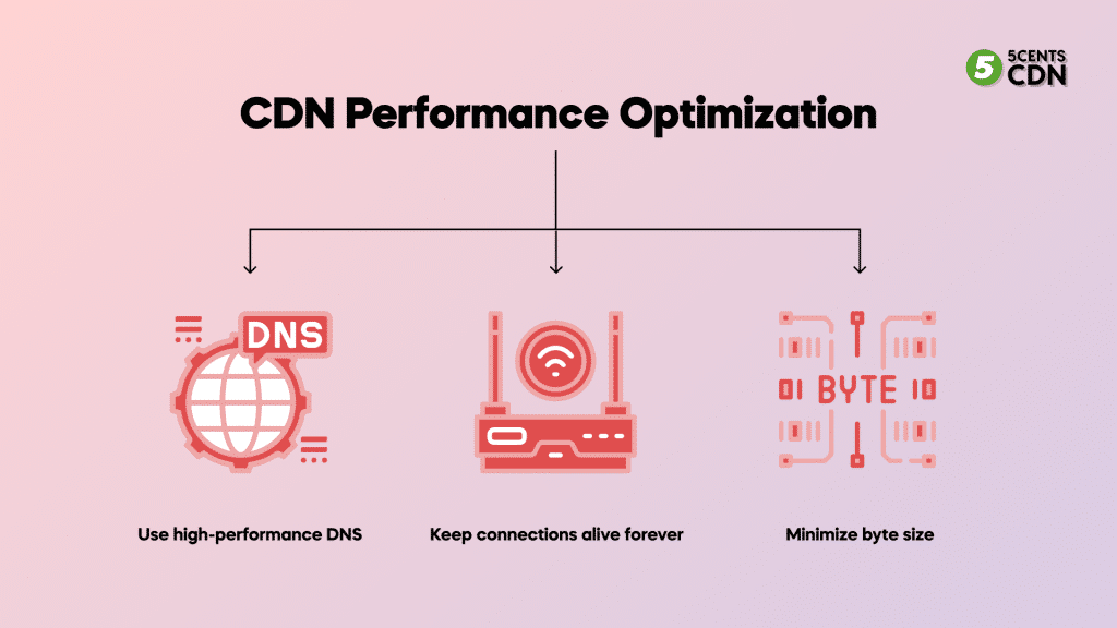 How CDN performance optimizations works