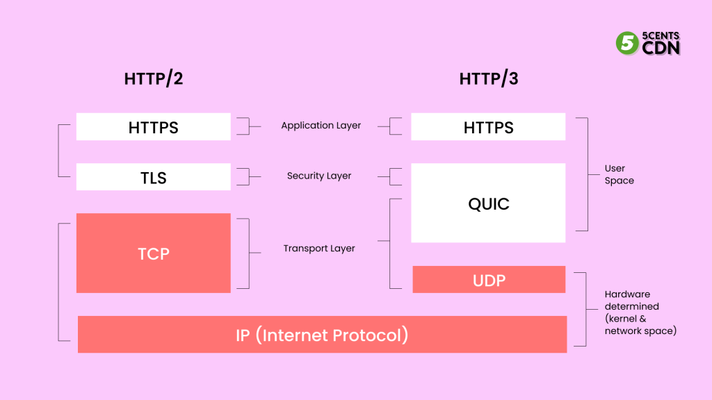 How does HTTP3 compare to HTTP1 and HTTP2
