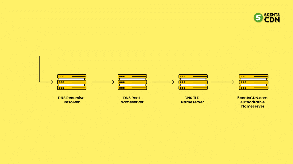 What does SimpleDNS do?