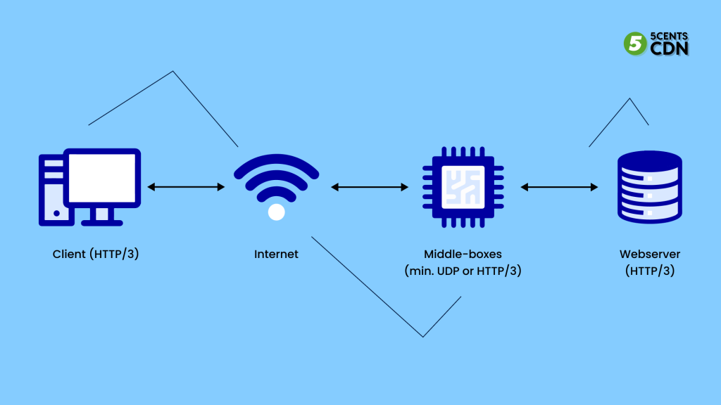 What is HTTP3 and how does it work?