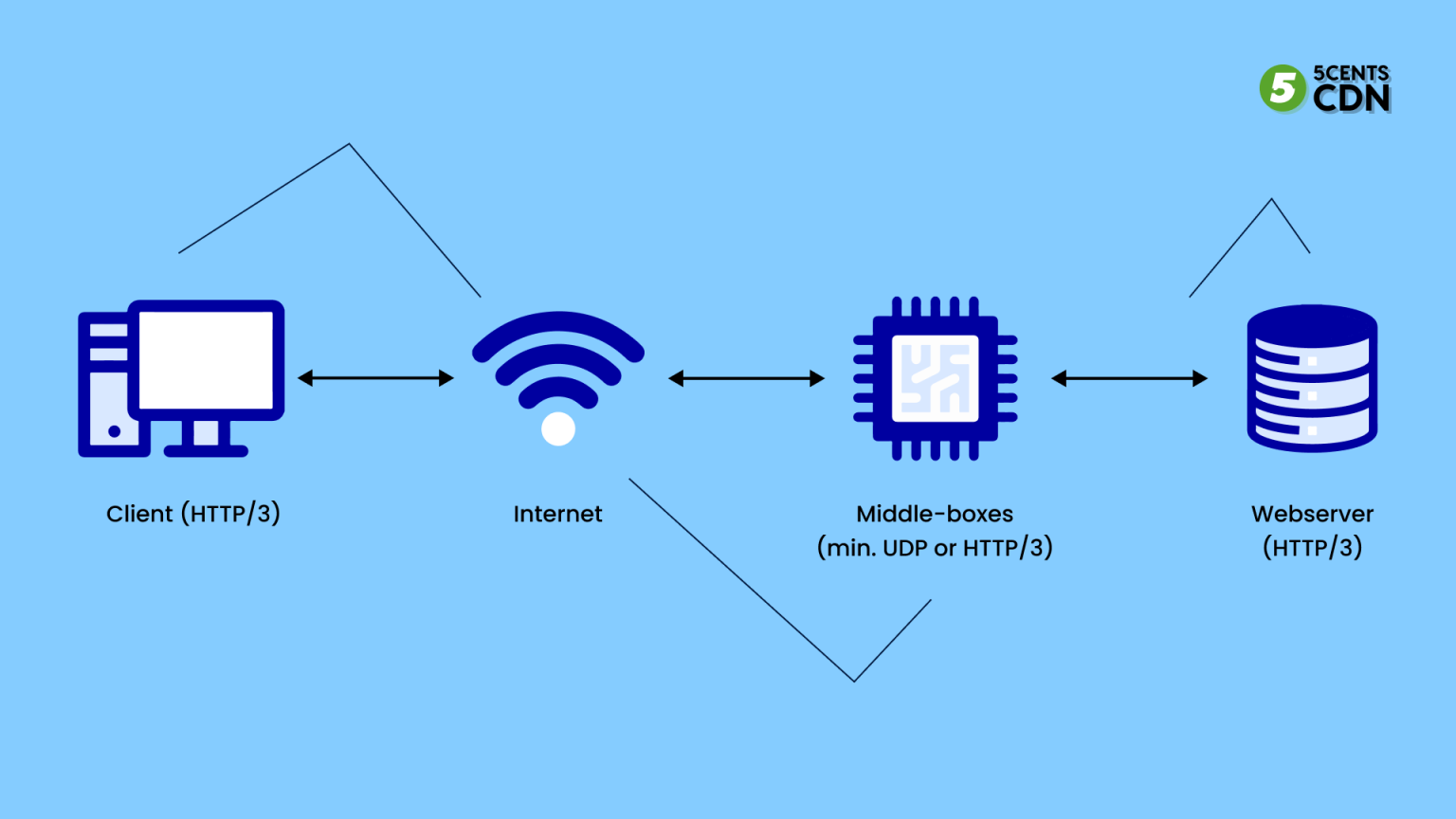 HTTP3: The Future of Website and Why You Should Implement It