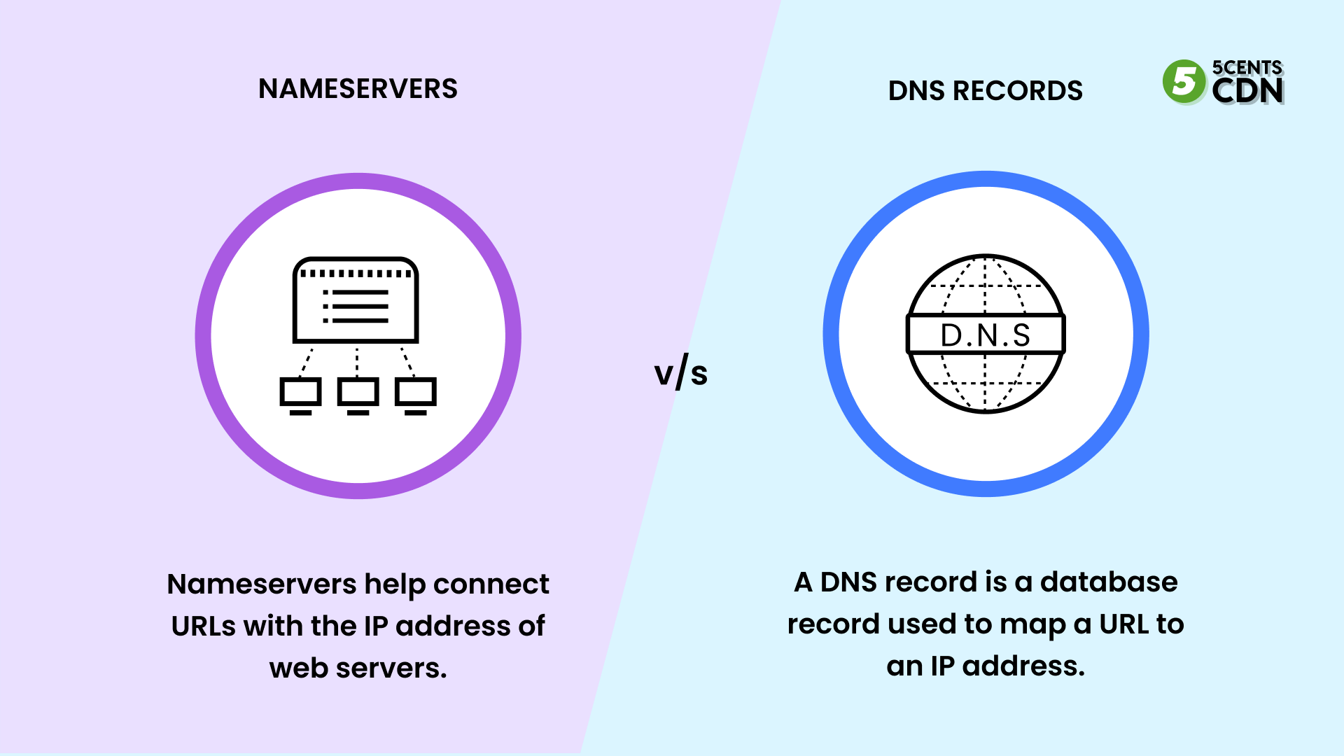 What are Nameservers?