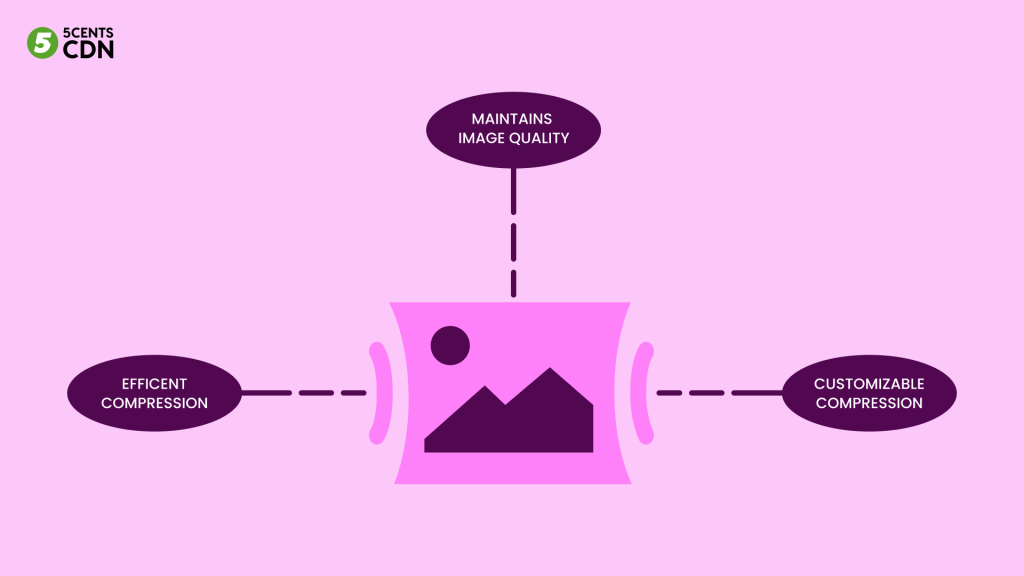 This diagram represents the advantages of image compression
