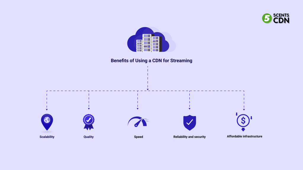 This diagram represents benefits of Using CDN for streaming