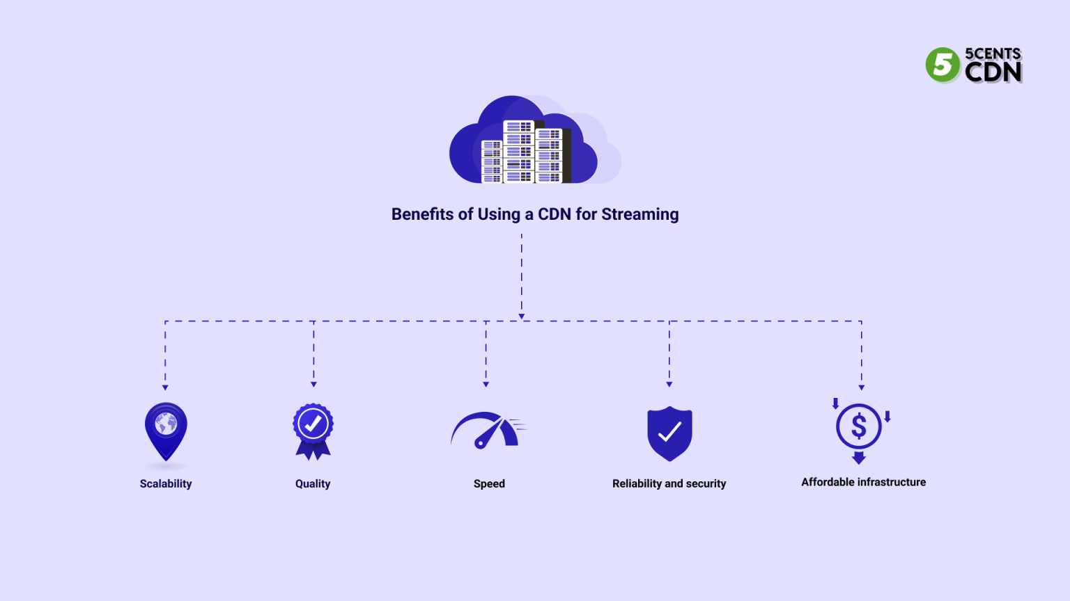 Setting Up CDN For Video Streaming | 5centsCDN