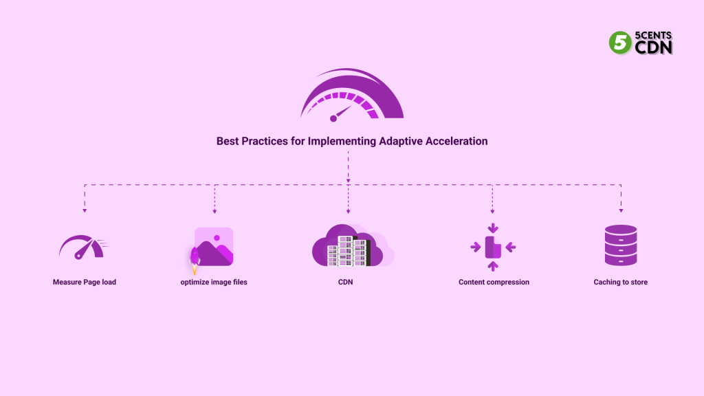 This diagram shows best practices of implementing Adaptive Acceleration