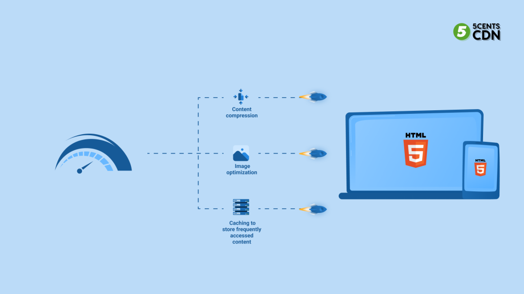 This Diagram shows how adaptive acceleration enhance HTML Page Load Performance