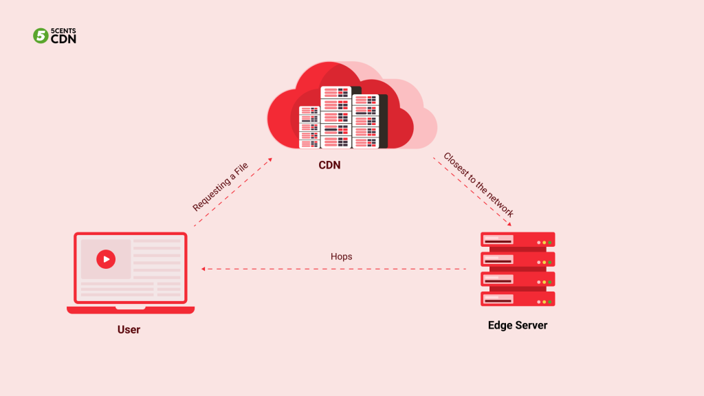 This Diagram shows us how the CDN works.