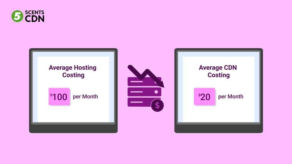 reduced hosting costs
