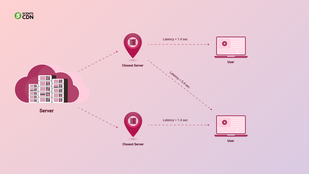 This image represents how viewers to source distance helps in latency