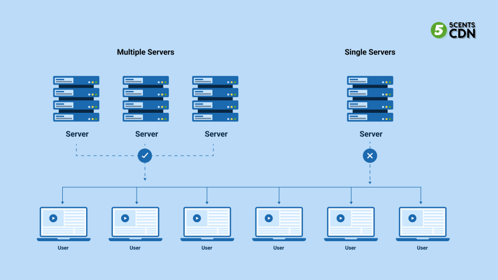 This image explains how origin server is not being loaded