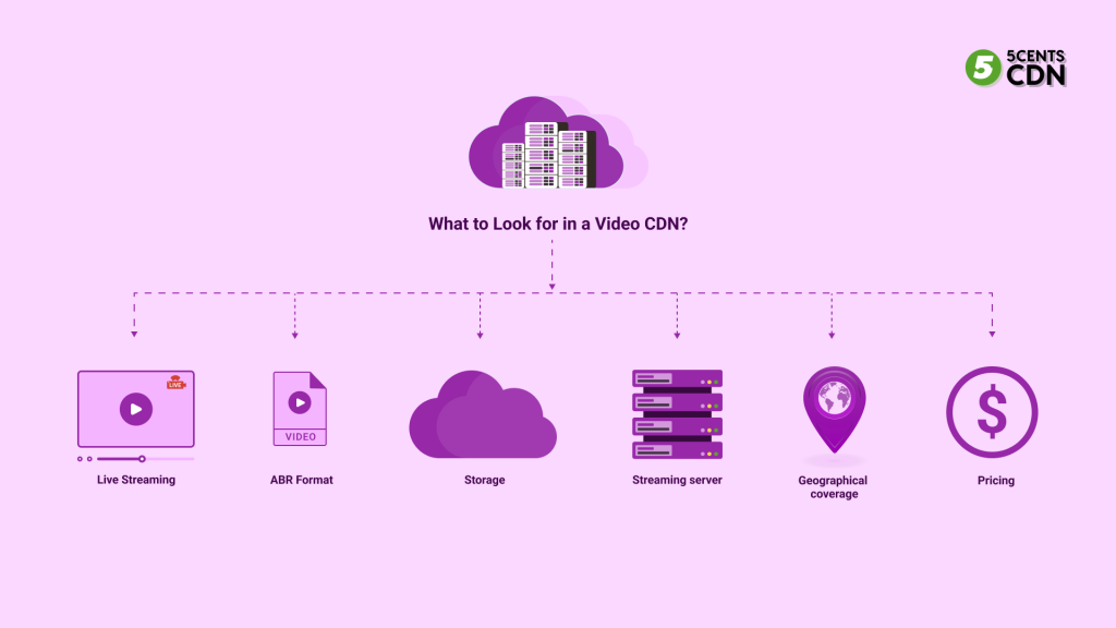 This image represents what to look for in a video CDN