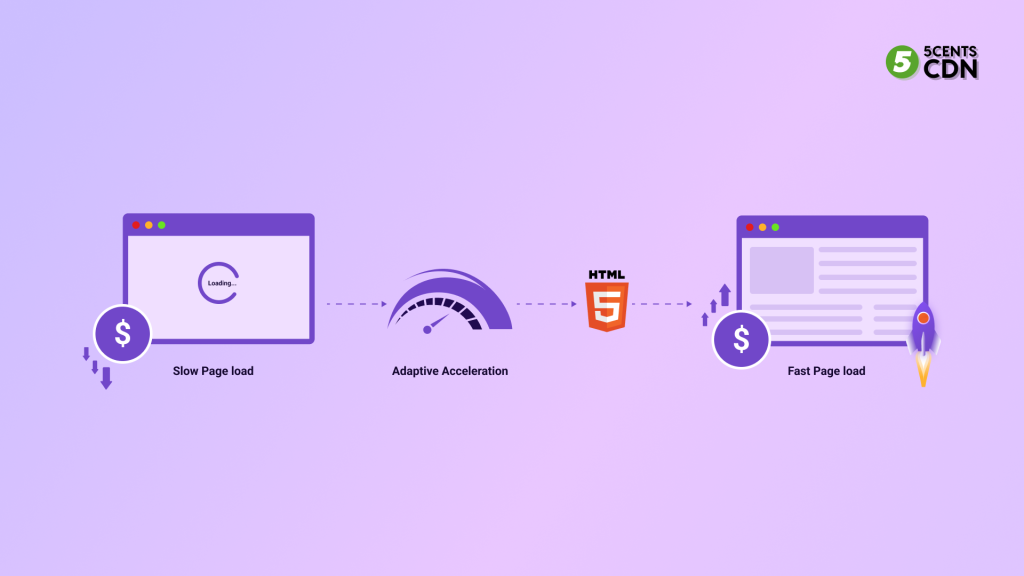 Diagram shows Why HTML Page Load Performance is important