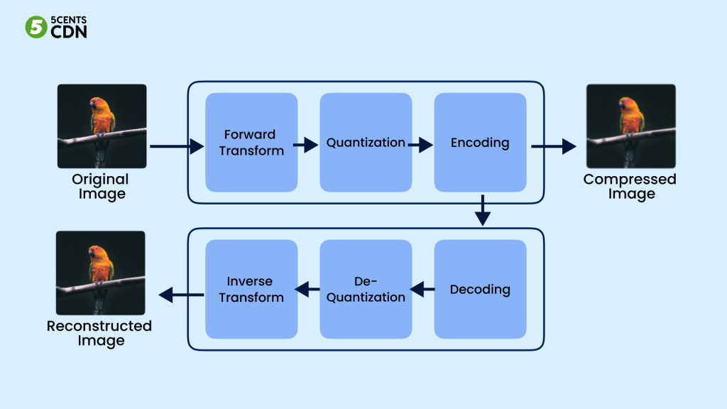 This image shows the working o adaptive image compression