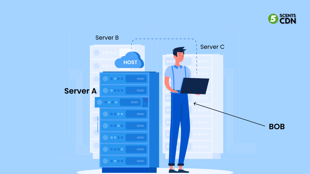 DNS Load Balancing Example

