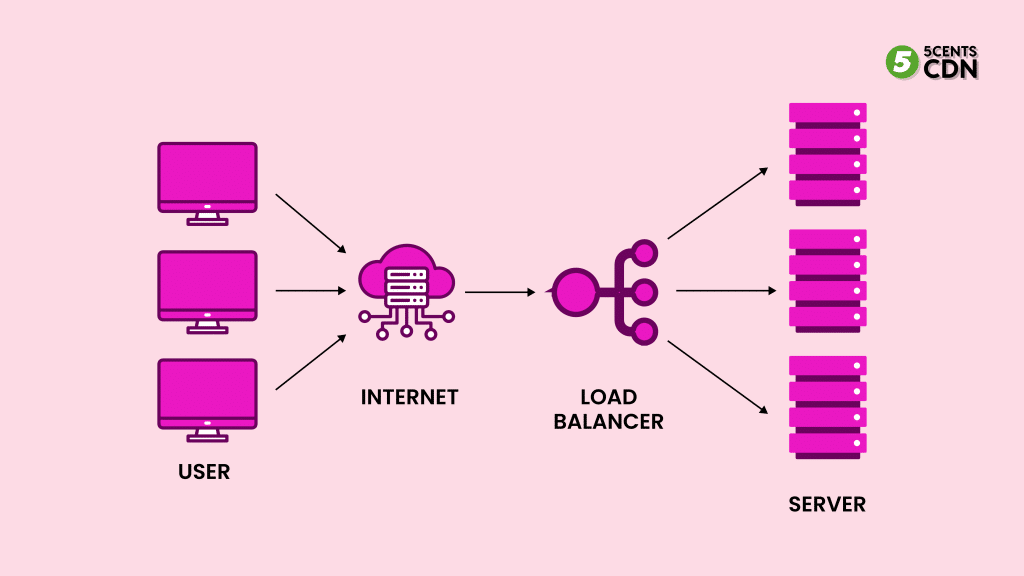 How to Set Up Load Balancing?
