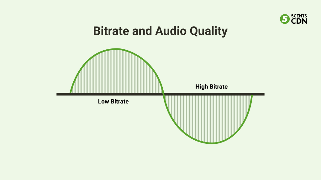 Bitrate and Audio Quality
