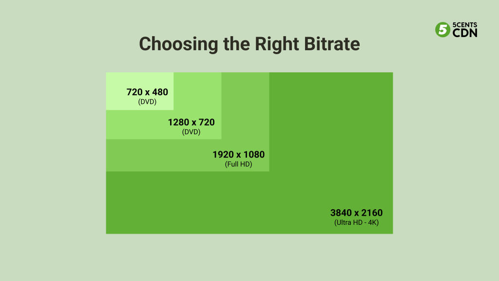 Choosing the Right Bitrate
