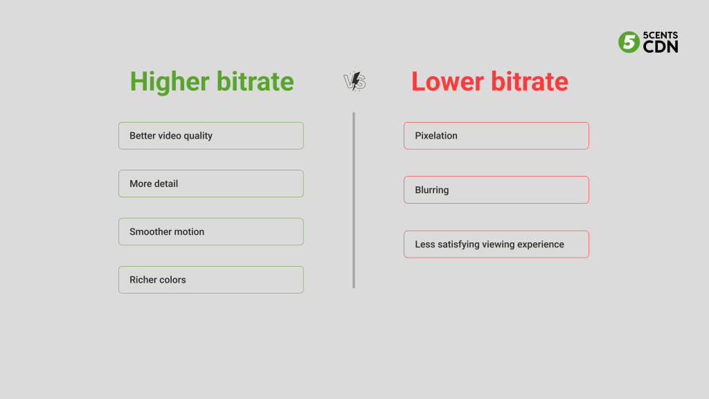 How Bitrate Affects Video Quality
