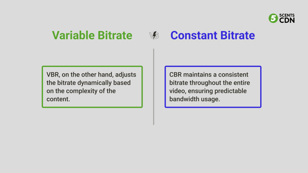 Variable Bitrate vs. Constant Bitrate
