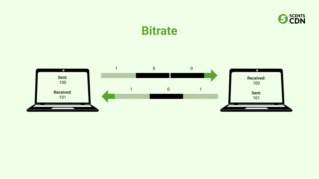 What is Bitrate?

