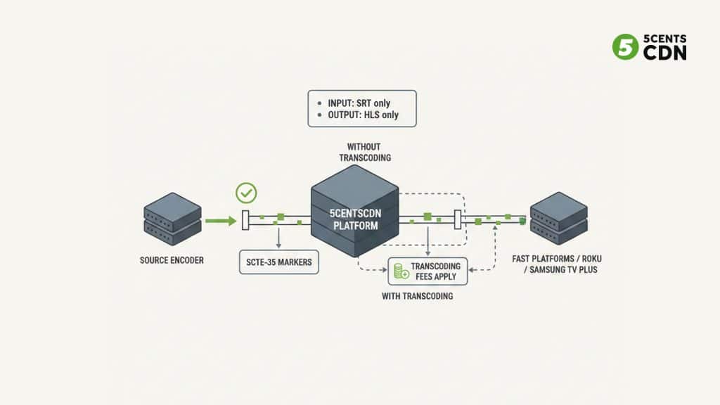 SCTE-35 Marker Pass-through (From Source Encoder)