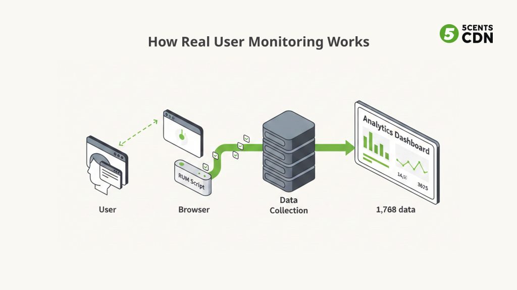 How Real User Monitoring Works
