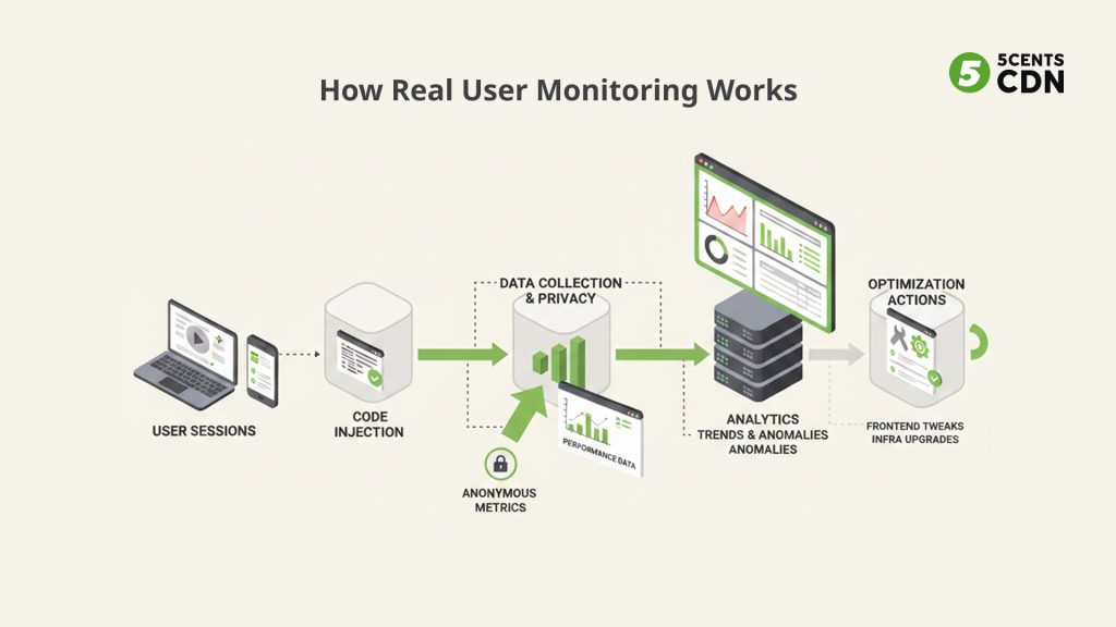 How Real User Monitoring Works