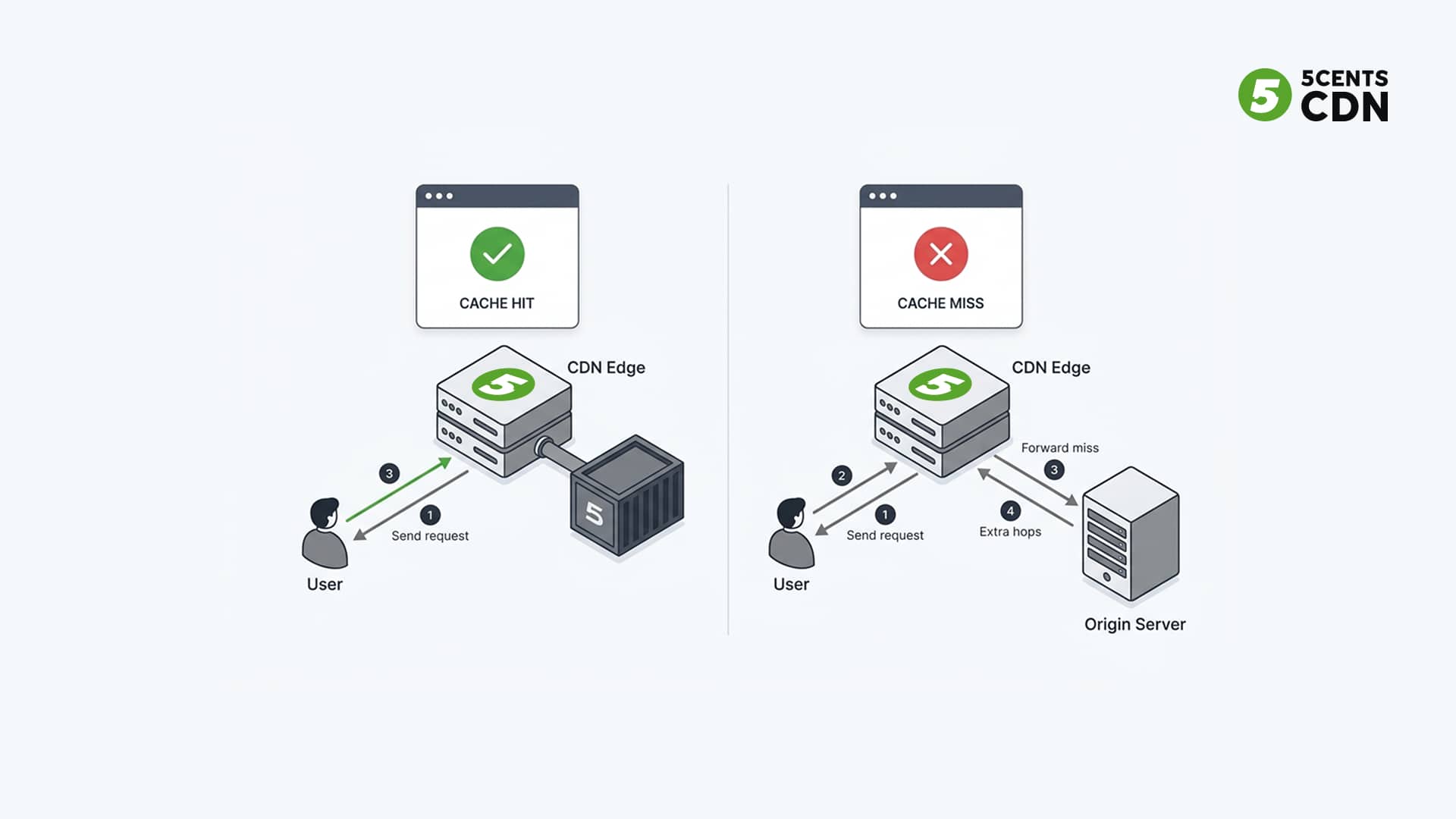 How to Improve Cache Hit Ratio | 5centsCDN Guide