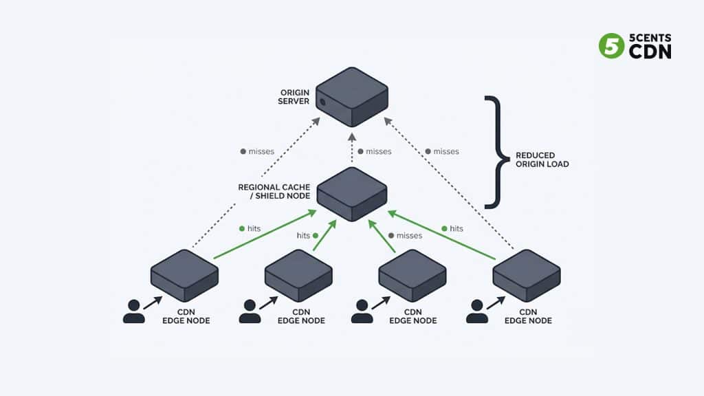 Tiered caching architecture diagram showing CDN origin shield layer