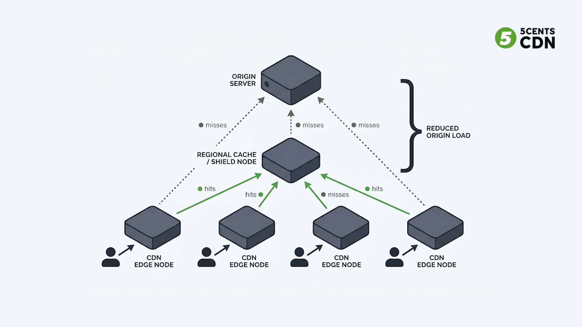 How to Improve Cache Hit Ratio | 5centsCDN Guide