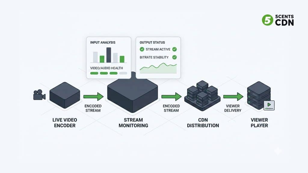 Stream Monitoring Flow