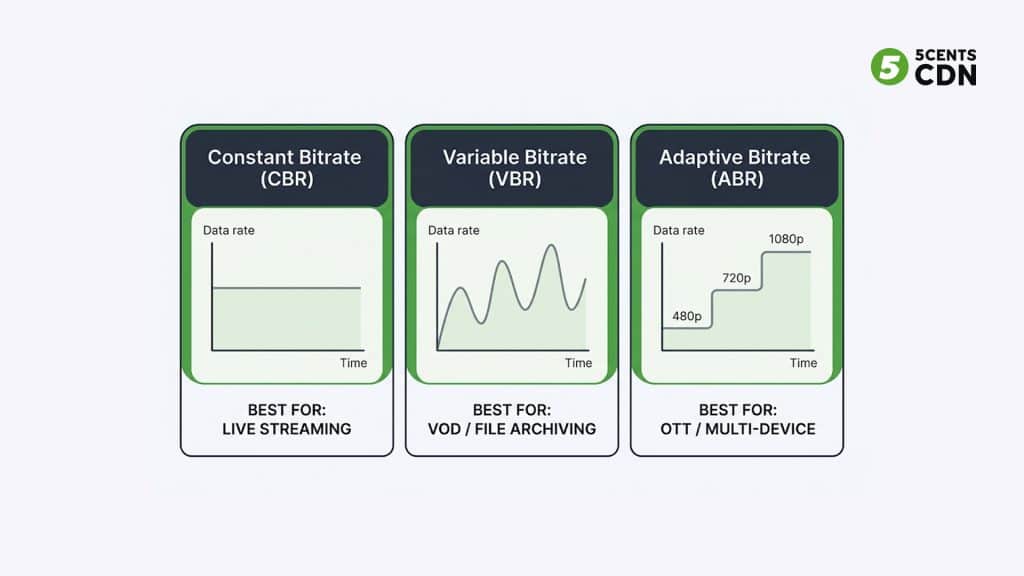 CBR vs VBR vs ABR bitrate encoding comparison — which to use for live streaming and VOD
